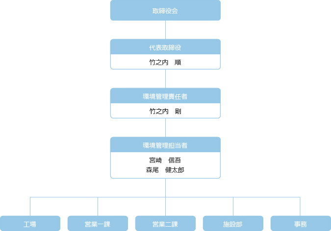 福岡サービス商事組織図